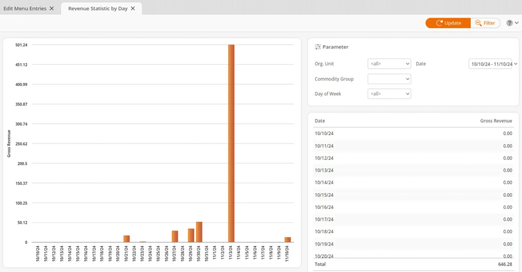 Revenue statistic by day report