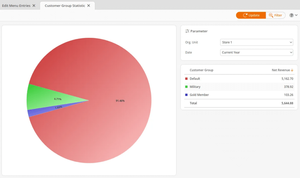 Customer group analysis