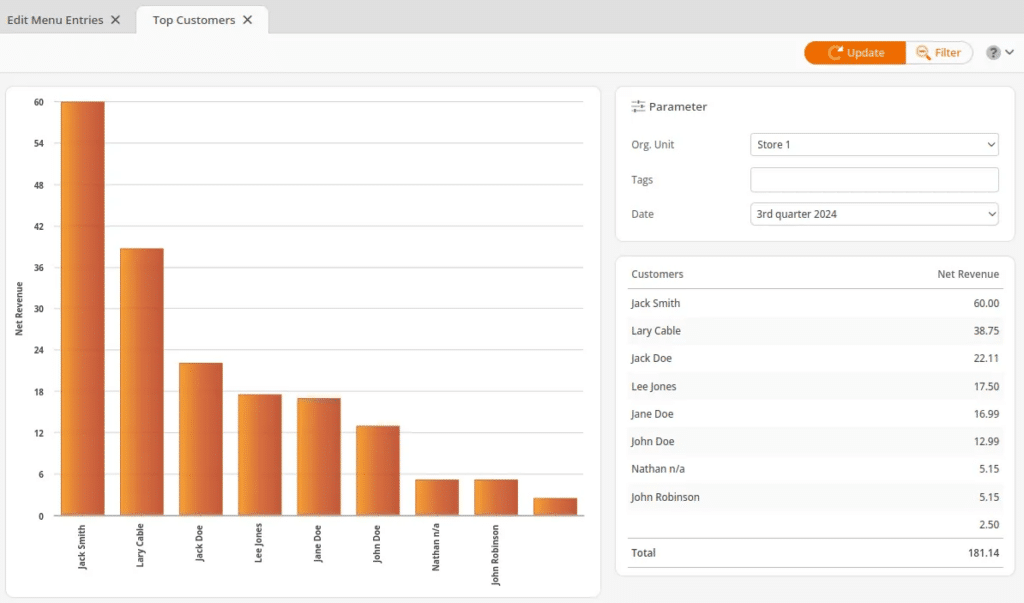 Top customer graph and report