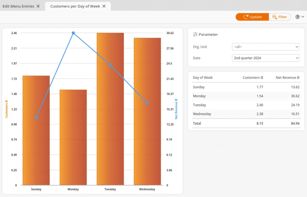 Customers per day of the week graph