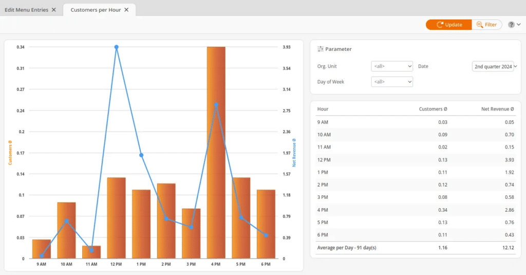 Customers per hour graph