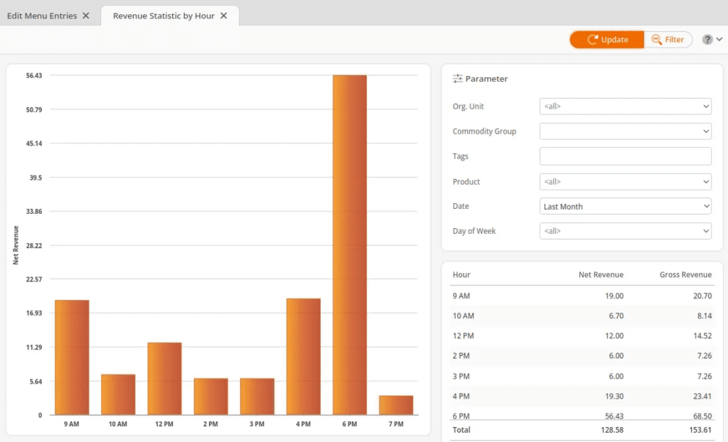 Revenue statistic by hour graph
