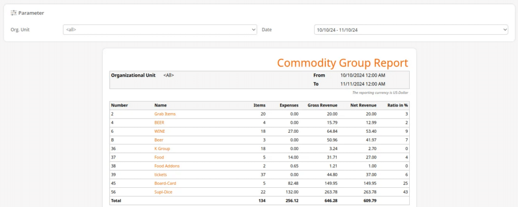 Commodity Group Report