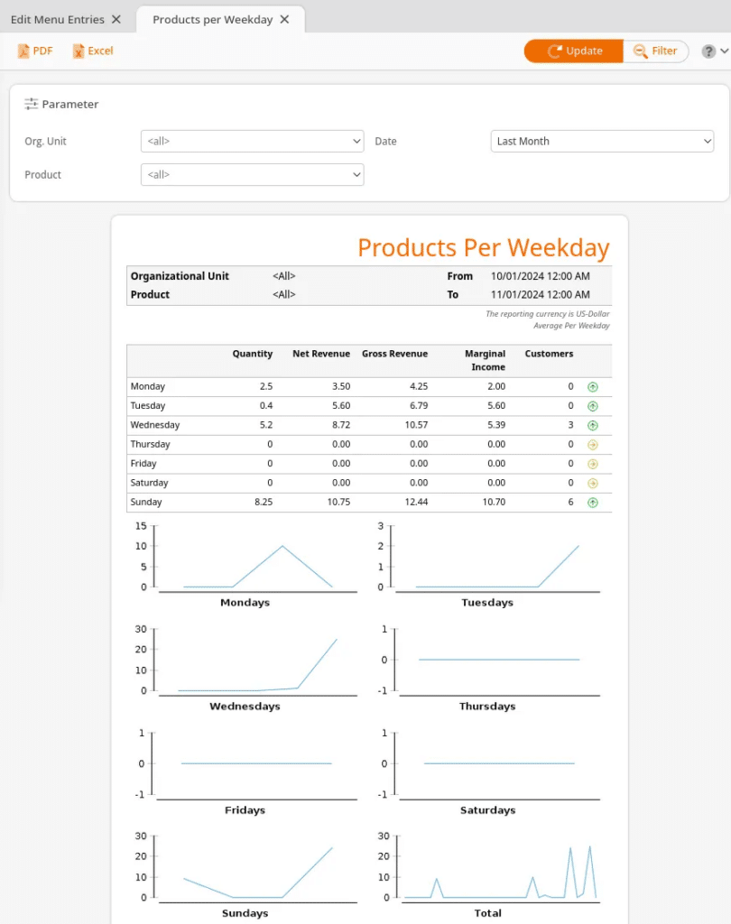 Products Per Weekday