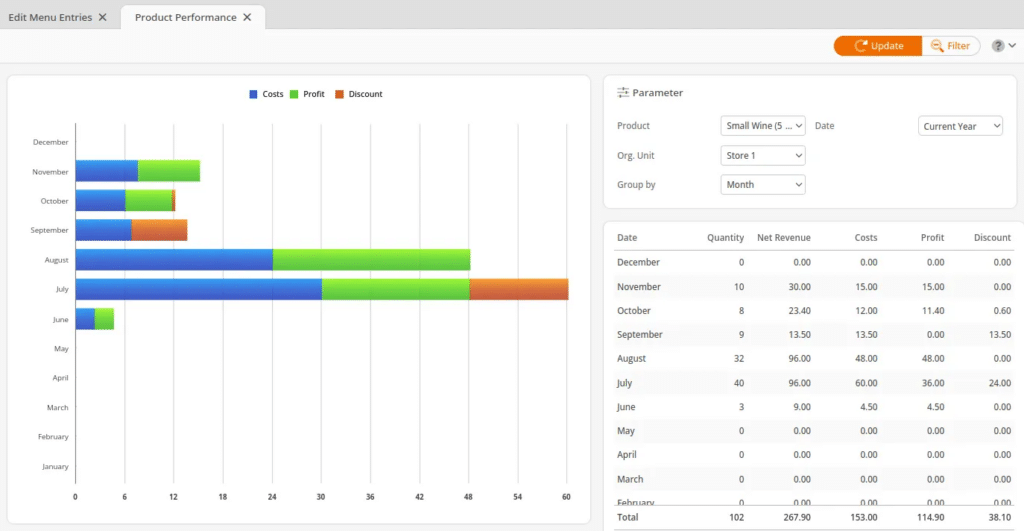 Product Performance Graph